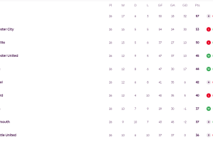 英超积分榜：阿森纳领先优势缩至4分 再演掉链子戏码？