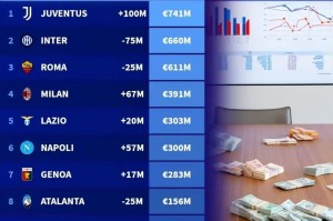 48.9亿欧！意甲豪门集体负债，财务危机下联赛发展路在何方？