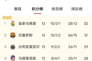 西甲争冠白热化！皇马3场不胜马竞5连胜悄然而至，巴萨差1分虎视眈眈