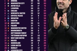 英超2025年度积分榜：阿森纳领跑曼城第2 曼联未进前十