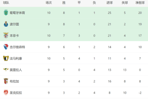 3-0！穆帅又率队大胜：本菲卡10轮不败+差榜首1分，欧冠有望首胜