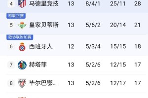 2-2！14亿豪门翻车！遭遇三场不胜，西甲最新积分榜：巴萨狂喜