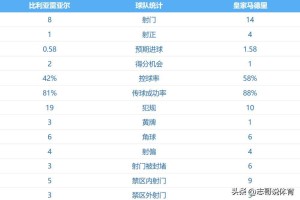 随着一场2-0，西甲积分榜：皇马登顶，压力给到巴萨，姆巴佩神了