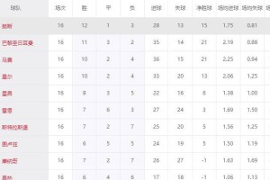 五大联赛再现黑马奇迹！8800万欧身价朗斯登顶法甲，超越11亿欧巴黎