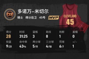 华子空砍25分米切尔28+8 莫布利24分骑士复仇森林狼