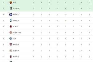 5轮4胜丢1球,加斯佩里尼完美接班!罗马2-0,跃居意甲积分榜第二 5轮4胜丢1球,加斯佩里尼完美接班!罗马2-0,跃居意甲积分榜第二