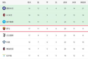 3-1大胜！意甲黑马重回前四：差国米3分，对4强队全败难争冠