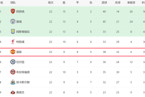 曼联争四前景！下轮对阿森纳+后15轮战4强队，有望压利物浦回欧冠