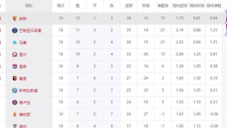 五大联赛涌现黑马奇迹！朗斯8800万欧称霸法甲，超越11亿欧巴黎