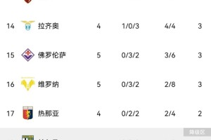 随着萨索洛3-1,罗马2-0,米兰2-1那不勒斯,意甲最新积分榜出炉 随着萨索洛3-1,罗马2-0,米兰2-1那不勒斯,意甲最新积分榜出炉