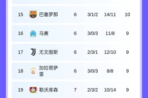 随着皇马6-1，曼城1-3，阿森纳3-1国米登顶，欧冠最新排名出炉