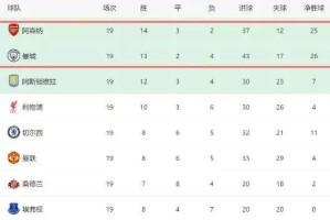 曼城0-0翻车！阿森纳领先4分却迎17天6战生死局