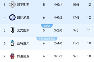 随着罗马2-1逆转暂登顶,劲旅一胜难求!意甲最新排名,尤文仅第5 随着罗马2-1逆转暂登顶,劲旅一胜难求!意甲最新排名,尤文仅第5