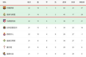 3-1！西甲争冠一夜又变了：巴萨先赛+领先4分，皇马没退路了