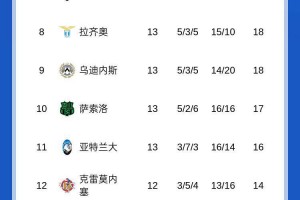 意甲积分榜惊现“三足鼎立”局面！前四球队仅差1分，争冠形势再度白热化